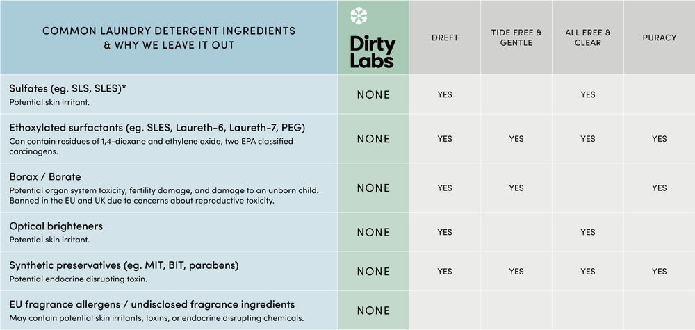 Comparison chart of laundry detergent ingredients, highlighting the absence of certain additives in Dirty Labs products vs. other brands: Dreft, Tide Free & Gentle, All Free & Clear, Puracy.
