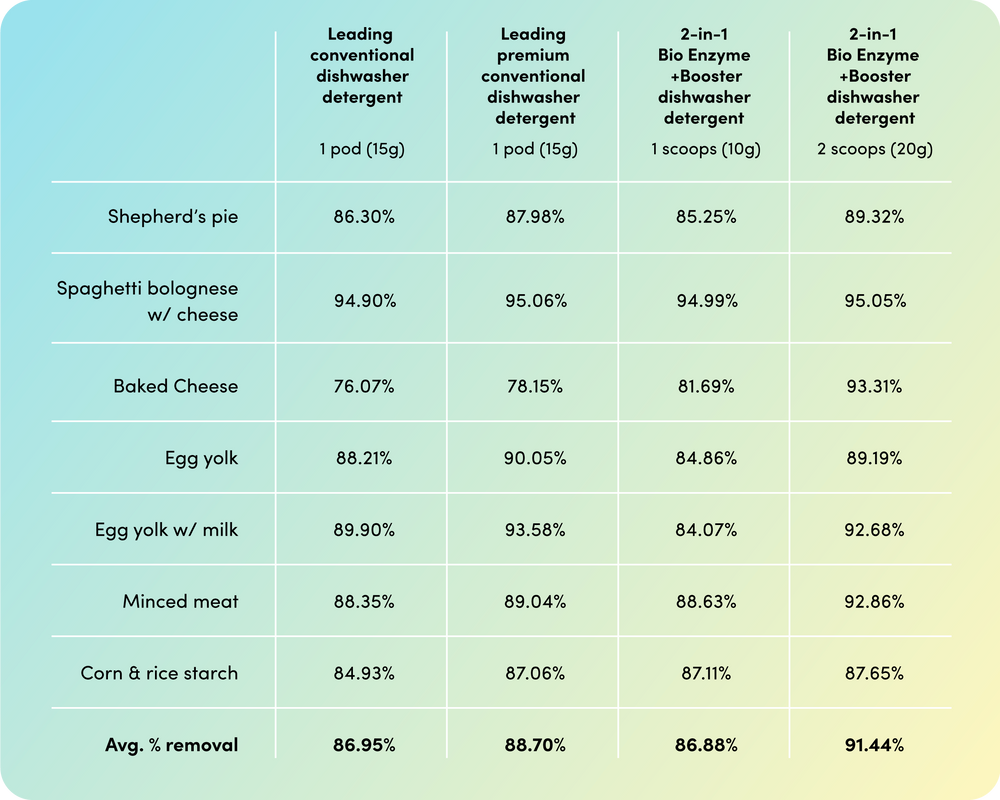 Comparison chart of dishwasher detergents shows percentage removal of various foods like Shepherd's pie and egg yolk. Highest removal is 95.06% for spaghetti bolognese using leading premium detergent. Average removal ranges from 86.95% to 91.44%. Background gradient is light blue to green.