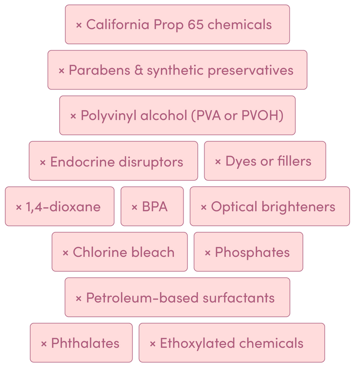 A list of ingredients excluded from the product, including California Prop 65 chemicals, parabens and synthetic preservatives, PVA, endocrine disruptors, dyes or fillers, 1,4-dioxane, BPA, optical brighteners, chlorine bleach, phosphates, petroleum-based surfactants, phthalates, and ethoxylated chemicals.