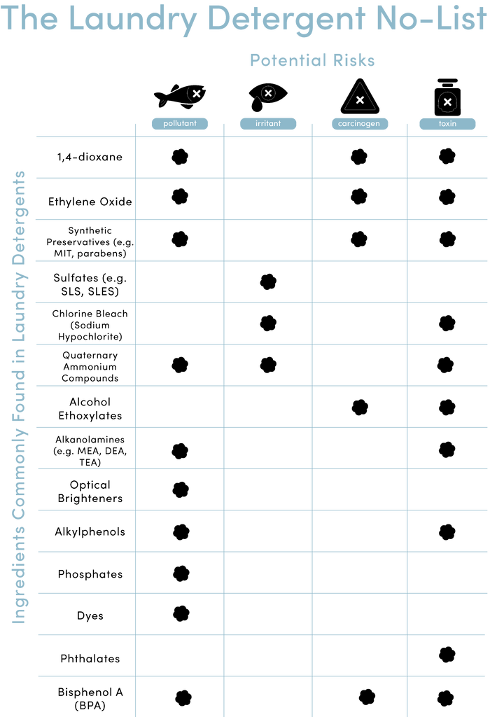 Chart of common harmful laundry detergents that Dirty Labs does not include in their laundry detergents.